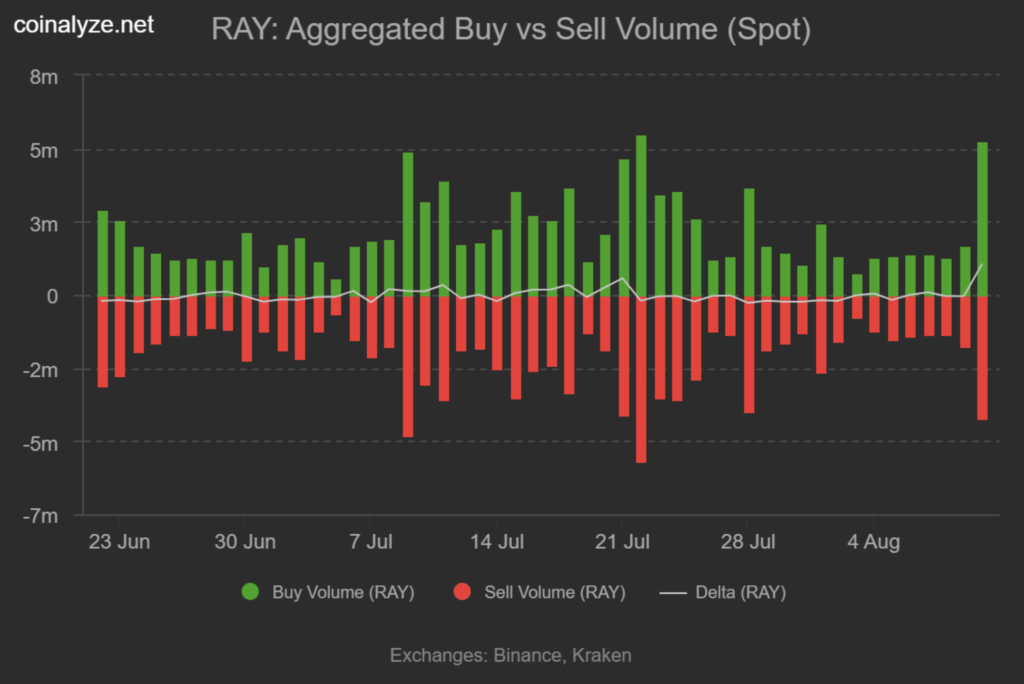 حجم خرید و فروش تجمیعی در بازار اسپات RAY - منبع: Coinalyze
